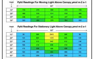 Ppfd readings for moving lights vs stationary lights