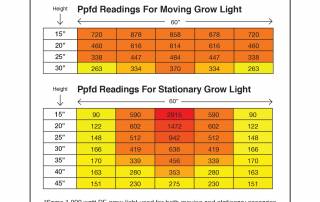 Ppfd readings for moving grow lights vs stationary grow lights
