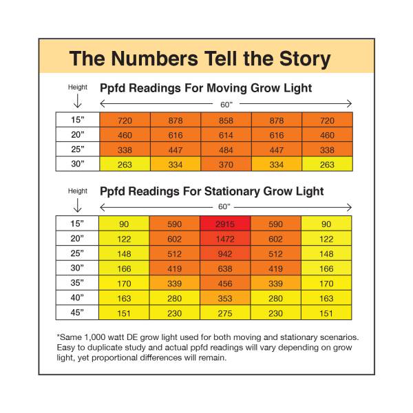 G&g product review - lightrail grow tents 35 Ppfd heat chart