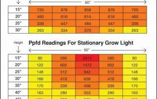 PPFD Chart with LightRail light movers.